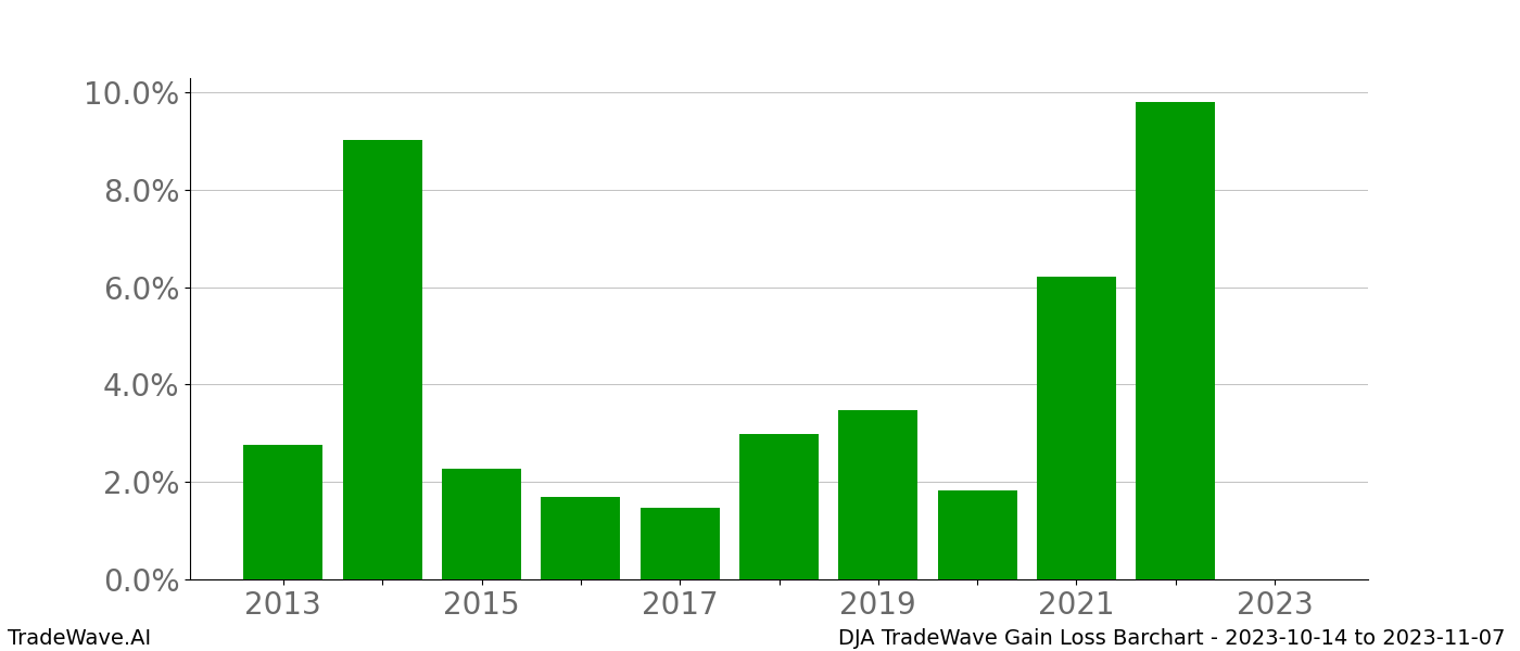 Gain/Loss barchart DJA for date range: 2023-10-14 to 2023-11-07 - this chart shows the gain/loss of the TradeWave opportunity for DJA buying on 2023-10-14 and selling it on 2023-11-07 - this barchart is showing 10 years of history