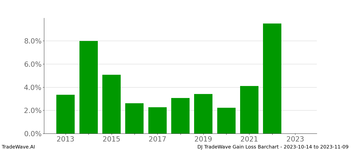 Gain/Loss barchart DJ for date range: 2023-10-14 to 2023-11-09 - this chart shows the gain/loss of the TradeWave opportunity for DJ buying on 2023-10-14 and selling it on 2023-11-09 - this barchart is showing 10 years of history