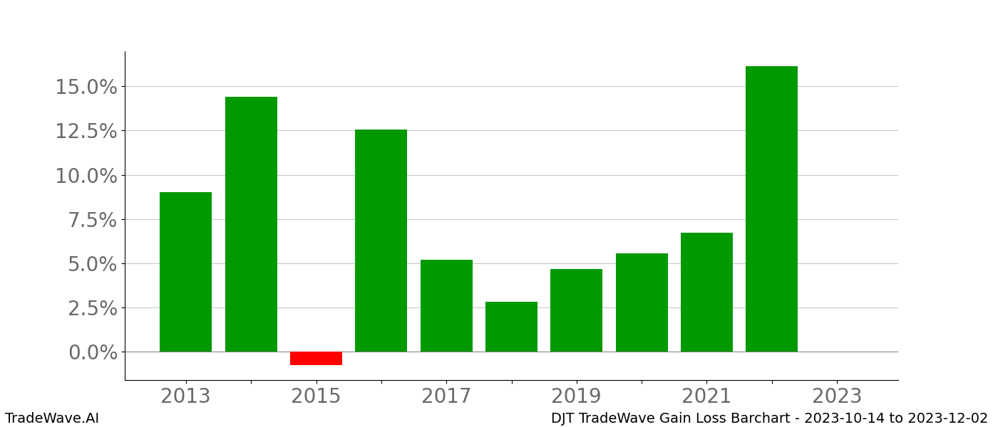 Gain/Loss barchart DJT for date range: 2023-10-14 to 2023-12-02 - this chart shows the gain/loss of the TradeWave opportunity for DJT buying on 2023-10-14 and selling it on 2023-12-02 - this barchart is showing 10 years of history