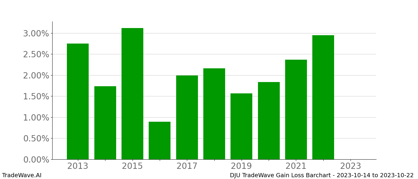 Gain/Loss barchart DJU for date range: 2023-10-14 to 2023-10-22 - this chart shows the gain/loss of the TradeWave opportunity for DJU buying on 2023-10-14 and selling it on 2023-10-22 - this barchart is showing 10 years of history