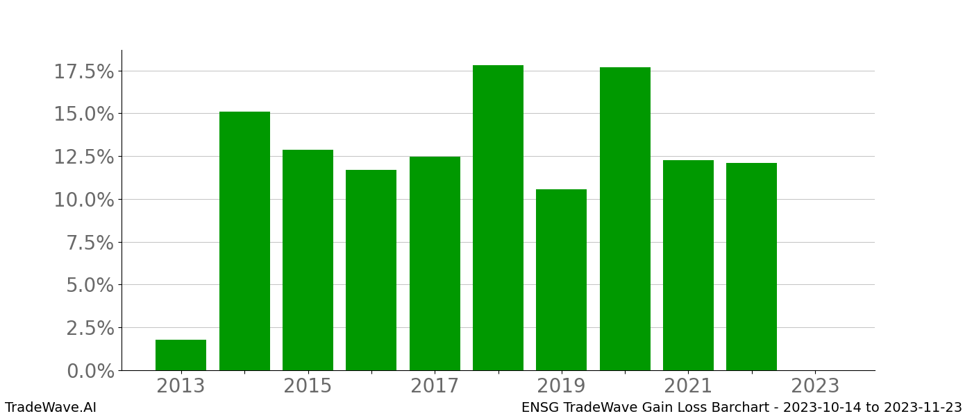 Gain/Loss barchart ENSG for date range: 2023-10-14 to 2023-11-23 - this chart shows the gain/loss of the TradeWave opportunity for ENSG buying on 2023-10-14 and selling it on 2023-11-23 - this barchart is showing 10 years of history