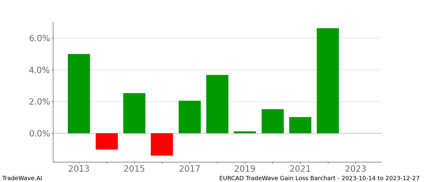 Gain/Loss barchart EURCAD for date range: 2023-10-14 to 2023-12-27 - this chart shows the gain/loss of the TradeWave opportunity for EURCAD buying on 2023-10-14 and selling it on 2023-12-27 - this barchart is showing 10 years of history