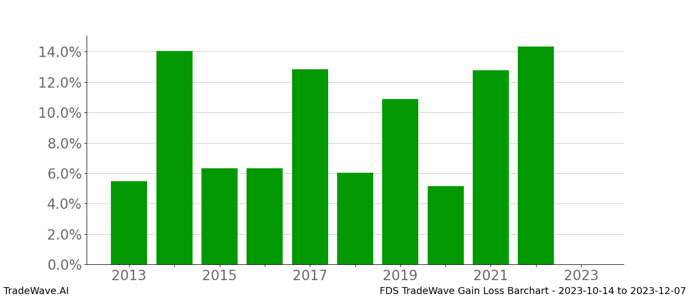 Gain/Loss barchart FDS for date range: 2023-10-14 to 2023-12-07 - this chart shows the gain/loss of the TradeWave opportunity for FDS buying on 2023-10-14 and selling it on 2023-12-07 - this barchart is showing 10 years of history