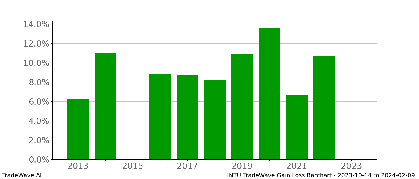 Gain/Loss barchart INTU for date range: 2023-10-14 to 2024-02-09 - this chart shows the gain/loss of the TradeWave opportunity for INTU buying on 2023-10-14 and selling it on 2024-02-09 - this barchart is showing 10 years of history