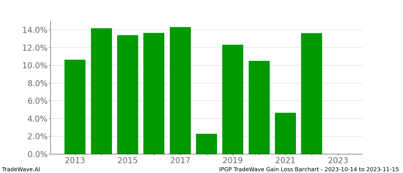 Gain/Loss barchart IPGP for date range: 2023-10-14 to 2023-11-15 - this chart shows the gain/loss of the TradeWave opportunity for IPGP buying on 2023-10-14 and selling it on 2023-11-15 - this barchart is showing 10 years of history