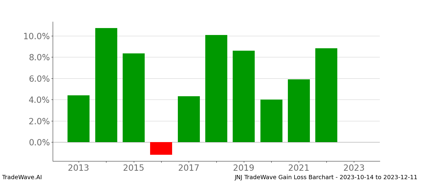 Gain/Loss barchart JNJ for date range: 2023-10-14 to 2023-12-11 - this chart shows the gain/loss of the TradeWave opportunity for JNJ buying on 2023-10-14 and selling it on 2023-12-11 - this barchart is showing 10 years of history