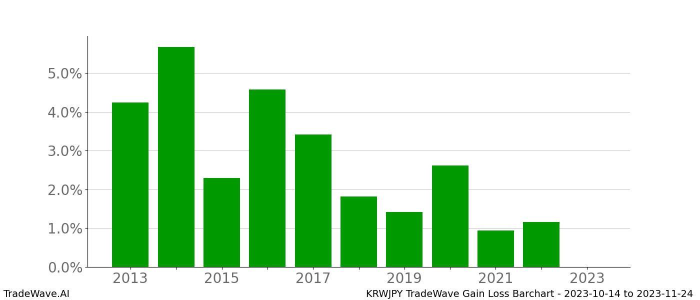 Gain/Loss barchart KRWJPY for date range: 2023-10-14 to 2023-11-24 - this chart shows the gain/loss of the TradeWave opportunity for KRWJPY buying on 2023-10-14 and selling it on 2023-11-24 - this barchart is showing 10 years of history