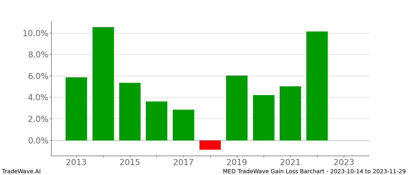 Gain/Loss barchart MED for date range: 2023-10-14 to 2023-11-29 - this chart shows the gain/loss of the TradeWave opportunity for MED buying on 2023-10-14 and selling it on 2023-11-29 - this barchart is showing 10 years of history