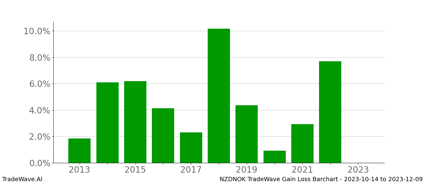 Gain/Loss barchart NZDNOK for date range: 2023-10-14 to 2023-12-09 - this chart shows the gain/loss of the TradeWave opportunity for NZDNOK buying on 2023-10-14 and selling it on 2023-12-09 - this barchart is showing 10 years of history