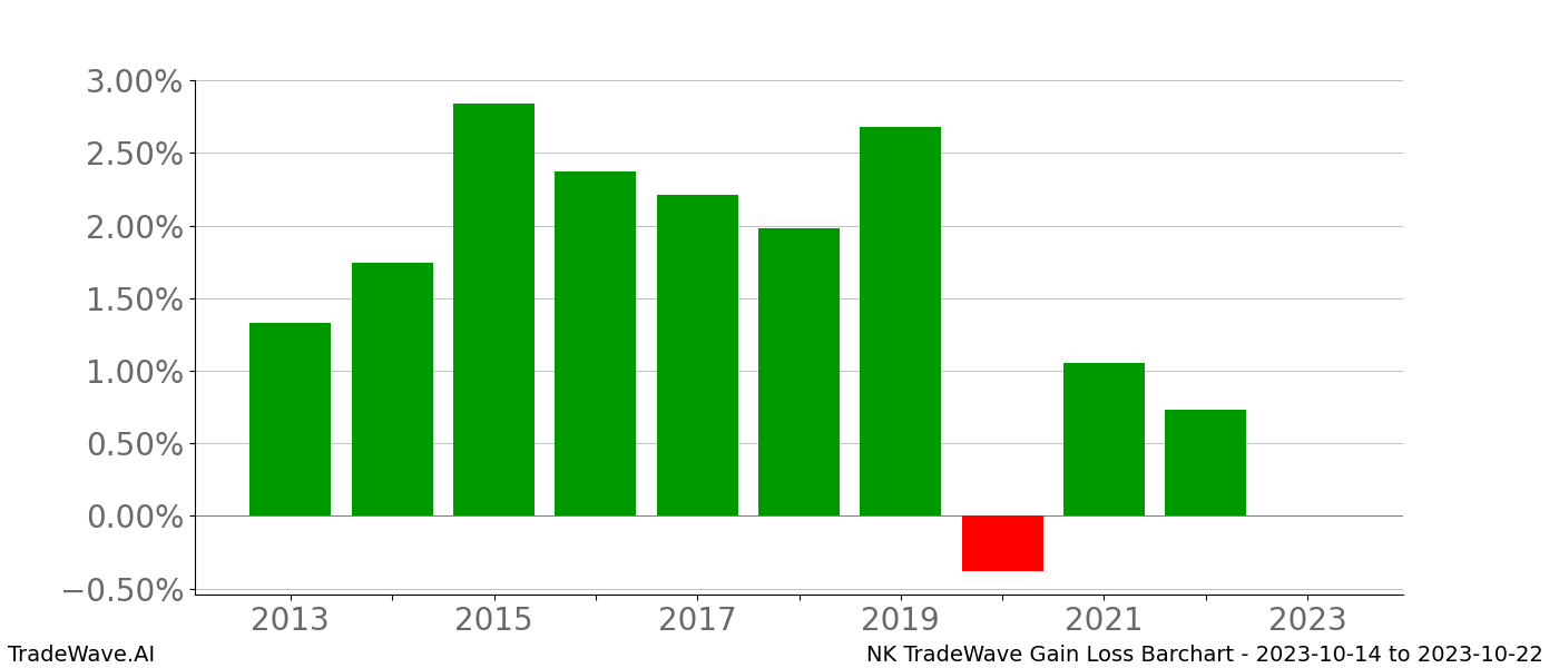 Gain/Loss barchart NK for date range: 2023-10-14 to 2023-10-22 - this chart shows the gain/loss of the TradeWave opportunity for NK buying on 2023-10-14 and selling it on 2023-10-22 - this barchart is showing 10 years of history