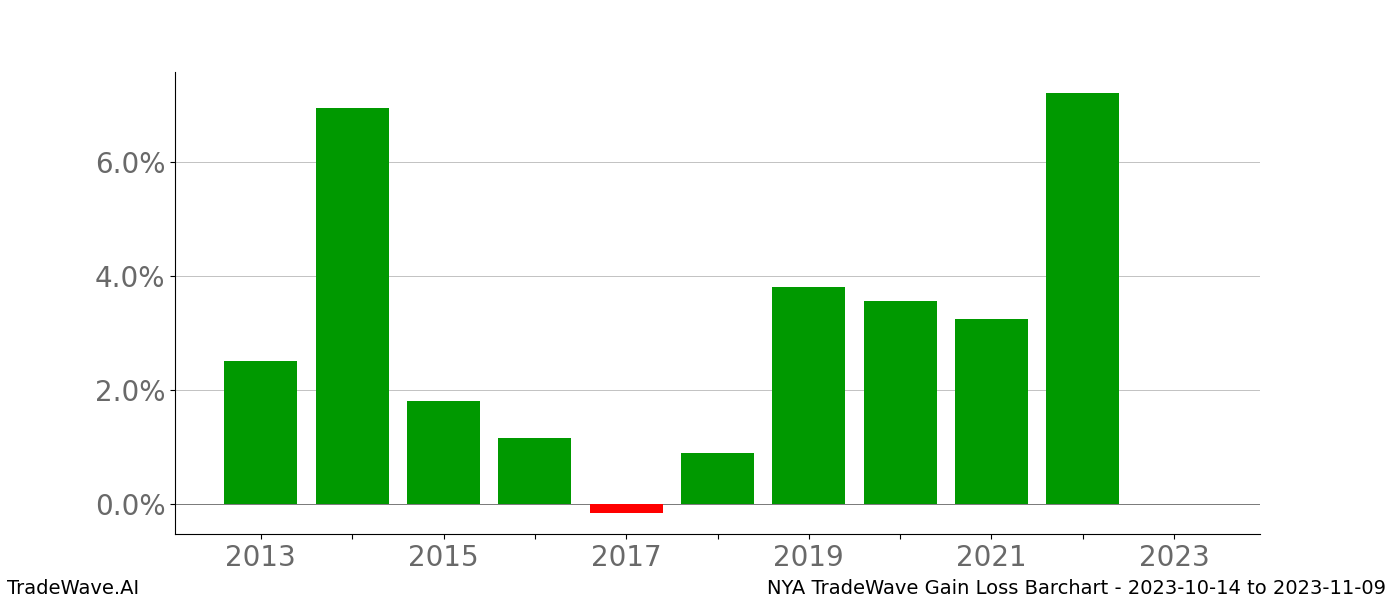 Gain/Loss barchart NYA for date range: 2023-10-14 to 2023-11-09 - this chart shows the gain/loss of the TradeWave opportunity for NYA buying on 2023-10-14 and selling it on 2023-11-09 - this barchart is showing 10 years of history