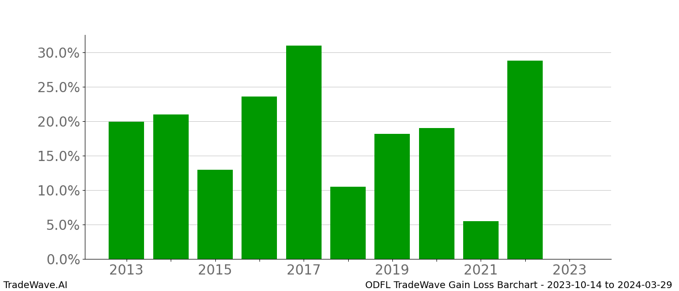 Gain/Loss barchart ODFL for date range: 2023-10-14 to 2024-03-29 - this chart shows the gain/loss of the TradeWave opportunity for ODFL buying on 2023-10-14 and selling it on 2024-03-29 - this barchart is showing 10 years of history