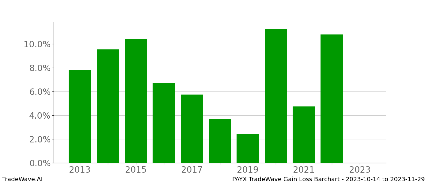 Gain/Loss barchart PAYX for date range: 2023-10-14 to 2023-11-29 - this chart shows the gain/loss of the TradeWave opportunity for PAYX buying on 2023-10-14 and selling it on 2023-11-29 - this barchart is showing 10 years of history