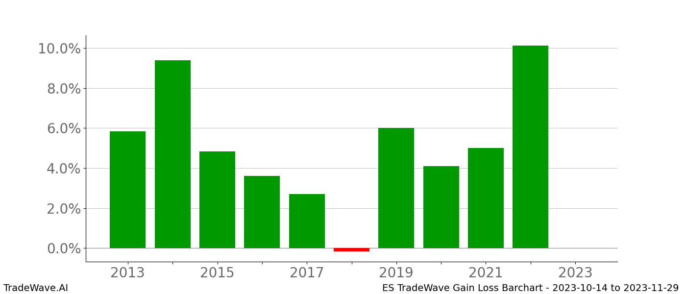 Gain/Loss barchart ES for date range: 2023-10-14 to 2023-11-29 - this chart shows the gain/loss of the TradeWave opportunity for ES buying on 2023-10-14 and selling it on 2023-11-29 - this barchart is showing 10 years of history