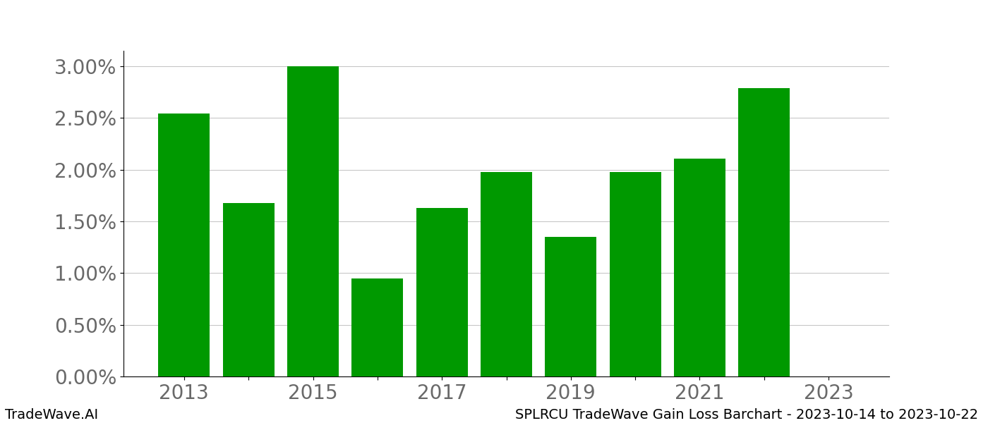 Gain/Loss barchart SPLRCU for date range: 2023-10-14 to 2023-10-22 - this chart shows the gain/loss of the TradeWave opportunity for SPLRCU buying on 2023-10-14 and selling it on 2023-10-22 - this barchart is showing 10 years of history