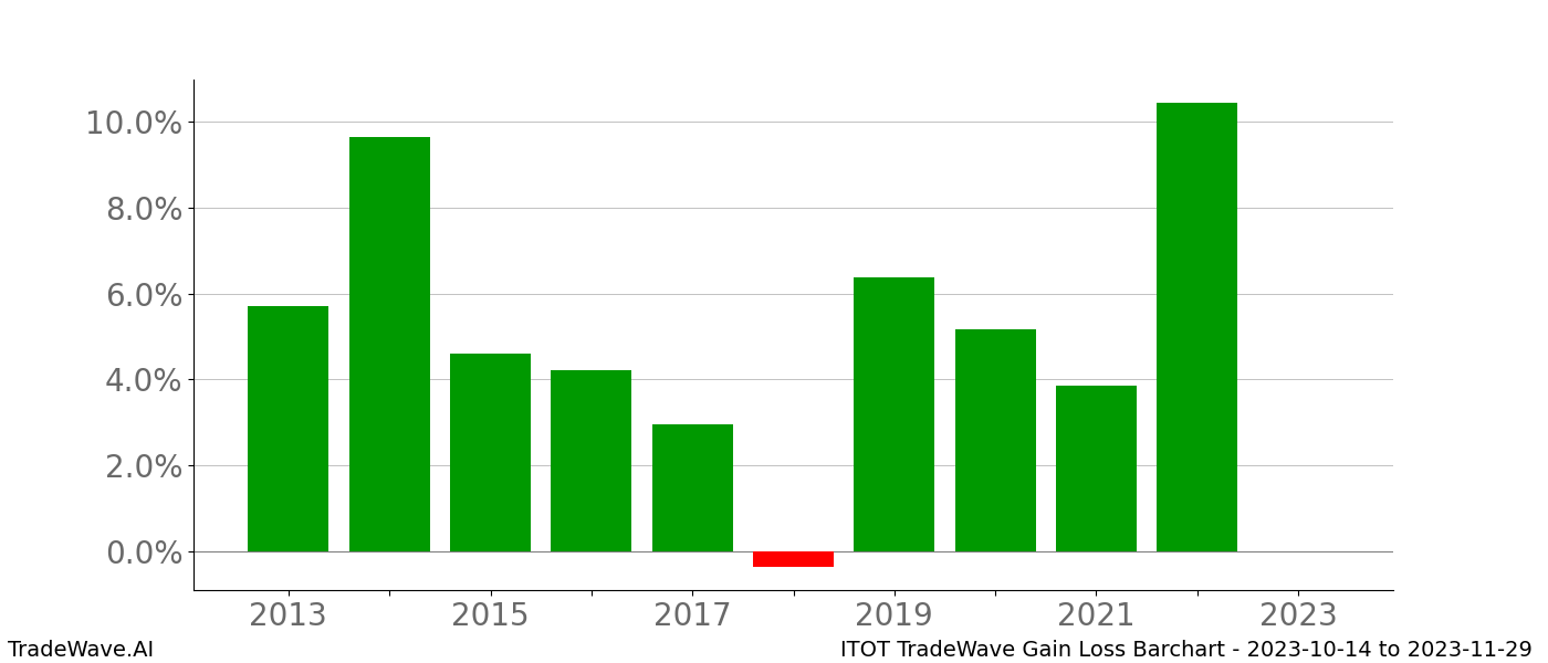 Gain/Loss barchart ITOT for date range: 2023-10-14 to 2023-11-29 - this chart shows the gain/loss of the TradeWave opportunity for ITOT buying on 2023-10-14 and selling it on 2023-11-29 - this barchart is showing 10 years of history