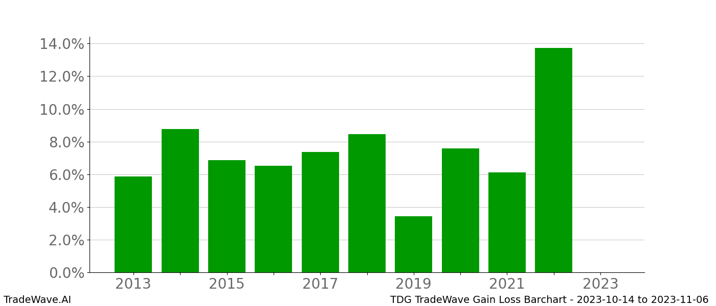 Gain/Loss barchart TDG for date range: 2023-10-14 to 2023-11-06 - this chart shows the gain/loss of the TradeWave opportunity for TDG buying on 2023-10-14 and selling it on 2023-11-06 - this barchart is showing 10 years of history