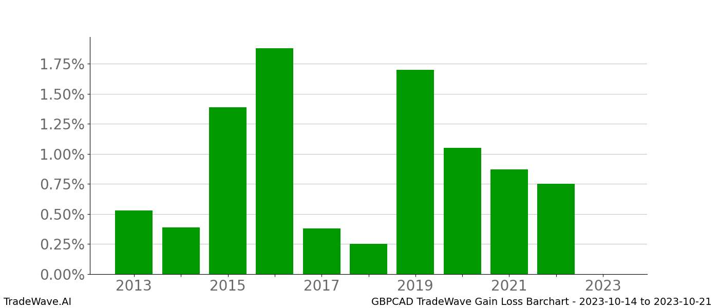 Gain/Loss barchart GBPCAD for date range: 2023-10-14 to 2023-10-21 - this chart shows the gain/loss of the TradeWave opportunity for GBPCAD buying on 2023-10-14 and selling it on 2023-10-21 - this barchart is showing 10 years of history