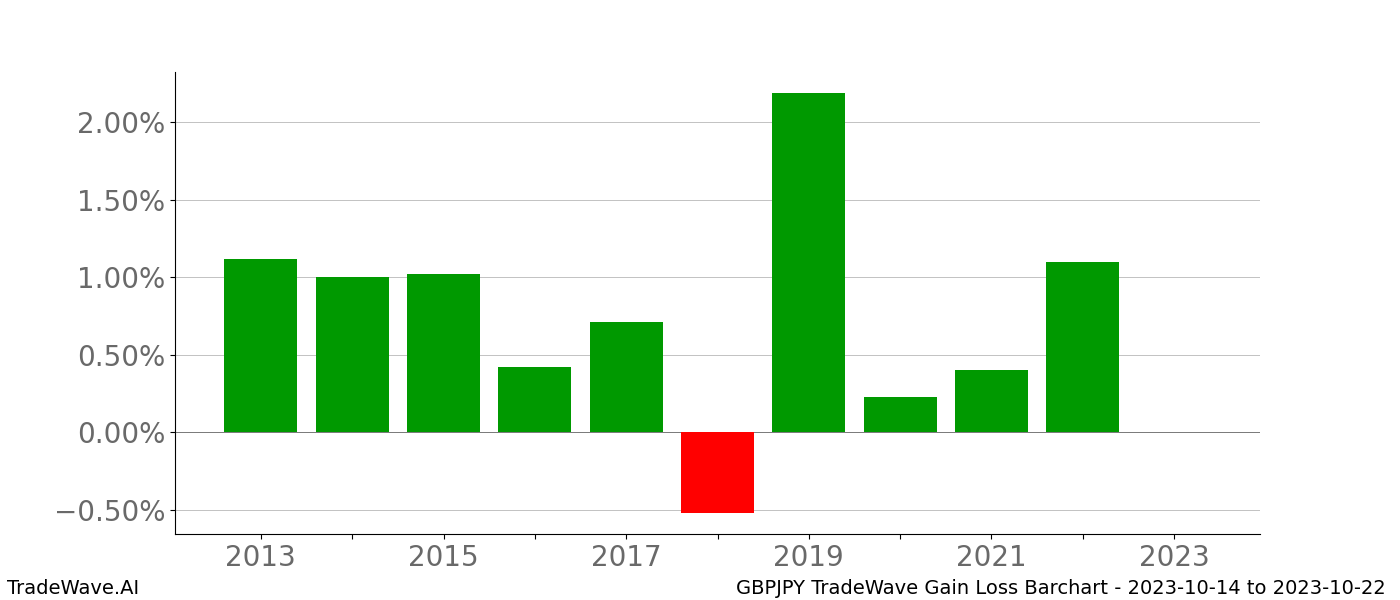 Gain/Loss barchart GBPJPY for date range: 2023-10-14 to 2023-10-22 - this chart shows the gain/loss of the TradeWave opportunity for GBPJPY buying on 2023-10-14 and selling it on 2023-10-22 - this barchart is showing 10 years of history