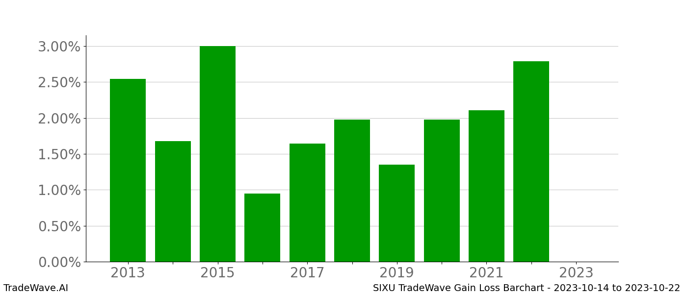 Gain/Loss barchart SIXU for date range: 2023-10-14 to 2023-10-22 - this chart shows the gain/loss of the TradeWave opportunity for SIXU buying on 2023-10-14 and selling it on 2023-10-22 - this barchart is showing 10 years of history