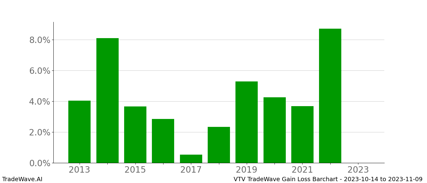 Gain/Loss barchart VTV for date range: 2023-10-14 to 2023-11-09 - this chart shows the gain/loss of the TradeWave opportunity for VTV buying on 2023-10-14 and selling it on 2023-11-09 - this barchart is showing 10 years of history