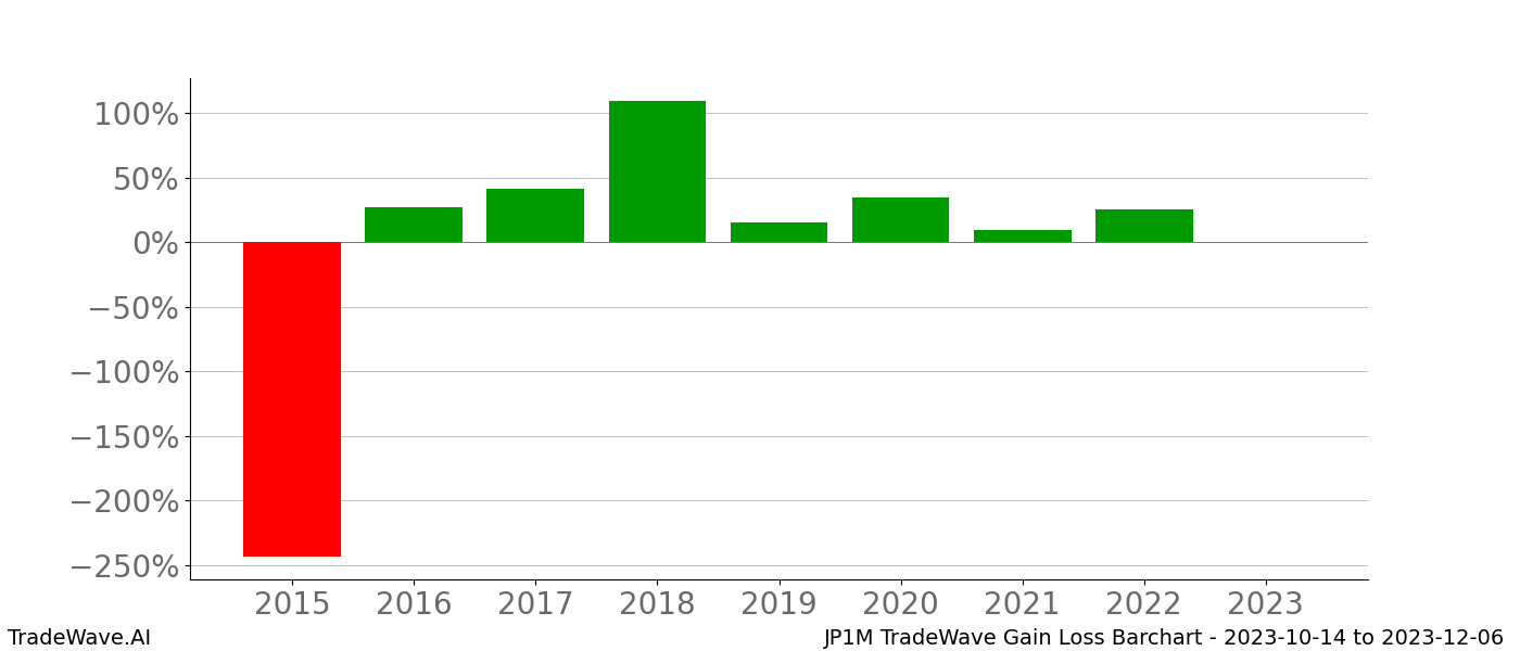 Gain/Loss barchart JP1M for date range: 2023-10-14 to 2023-12-06 - this chart shows the gain/loss of the TradeWave opportunity for JP1M buying on 2023-10-14 and selling it on 2023-12-06 - this barchart is showing 8 years of history