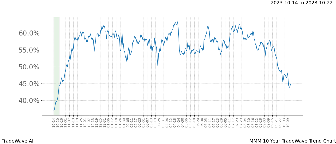 TradeWave Trend Chart MMM shows the average trend of the financial instrument over the past 10 years. Sharp uptrends and downtrends signal a potential TradeWave opportunity