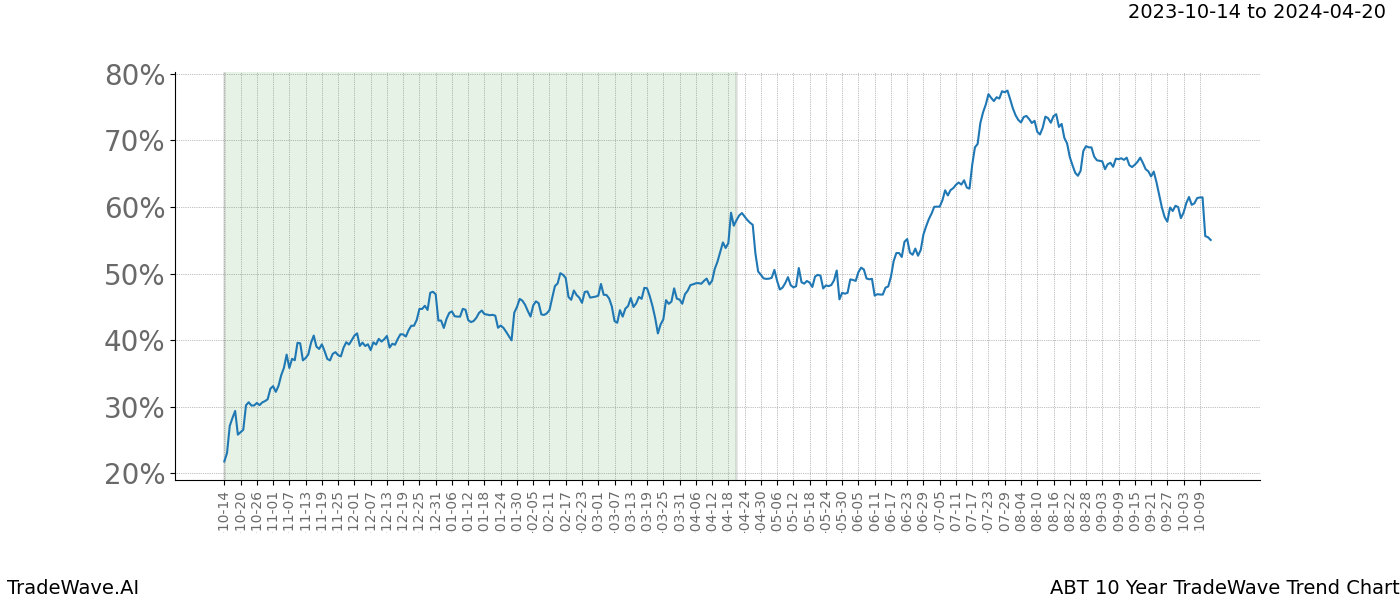 TradeWave Trend Chart ABT shows the average trend of the financial instrument over the past 10 years. Sharp uptrends and downtrends signal a potential TradeWave opportunity