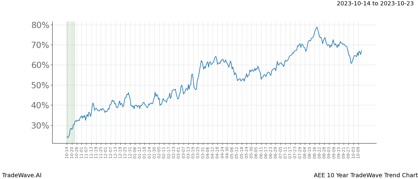 TradeWave Trend Chart AEE shows the average trend of the financial instrument over the past 10 years. Sharp uptrends and downtrends signal a potential TradeWave opportunity