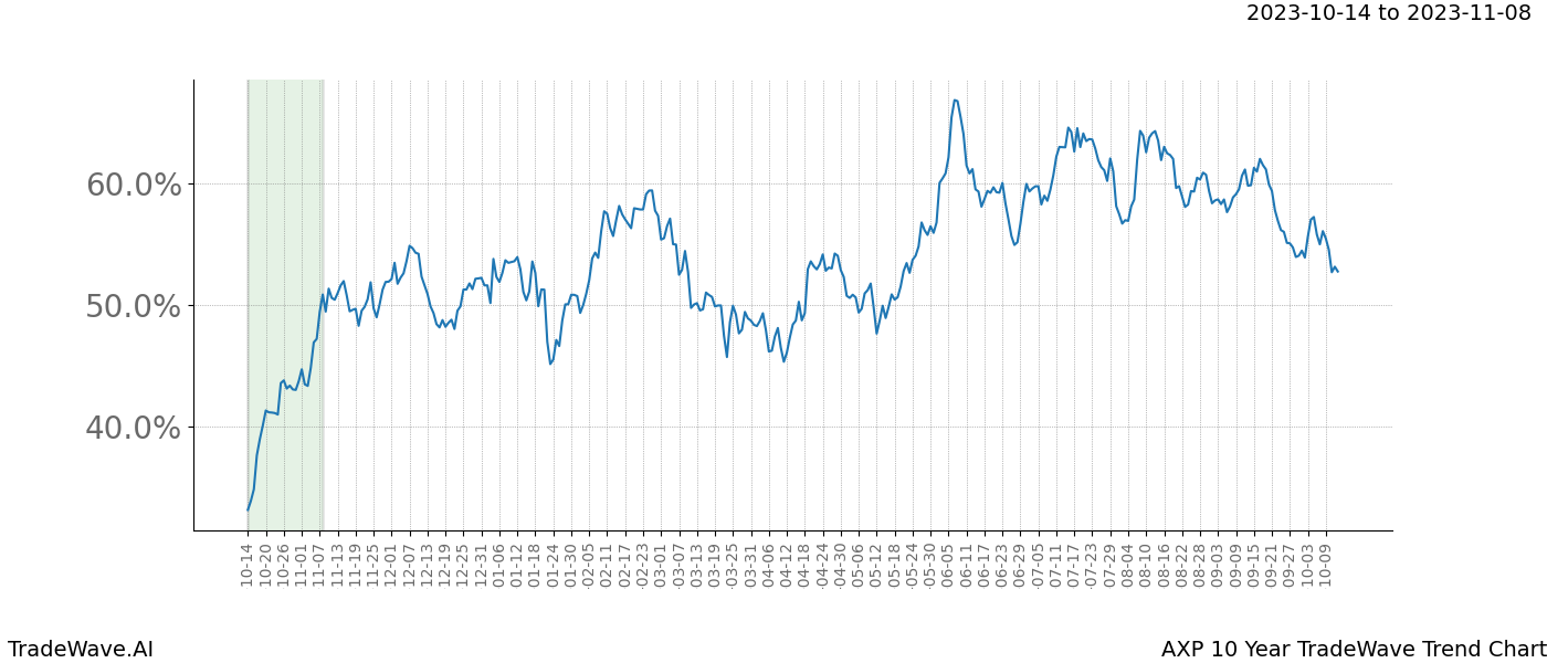 TradeWave Trend Chart AXP shows the average trend of the financial instrument over the past 10 years. Sharp uptrends and downtrends signal a potential TradeWave opportunity