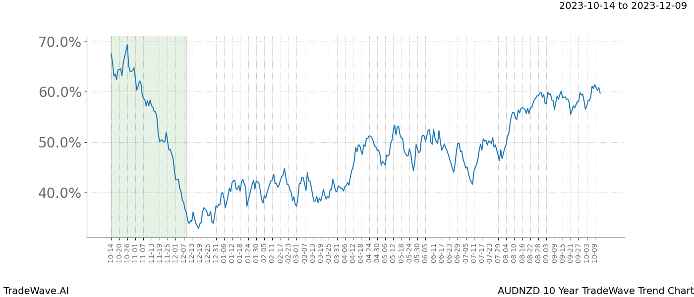 TradeWave Trend Chart AUDNZD shows the average trend of the financial instrument over the past 10 years. Sharp uptrends and downtrends signal a potential TradeWave opportunity