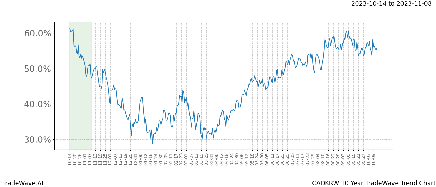 TradeWave Trend Chart CADKRW shows the average trend of the financial instrument over the past 10 years. Sharp uptrends and downtrends signal a potential TradeWave opportunity