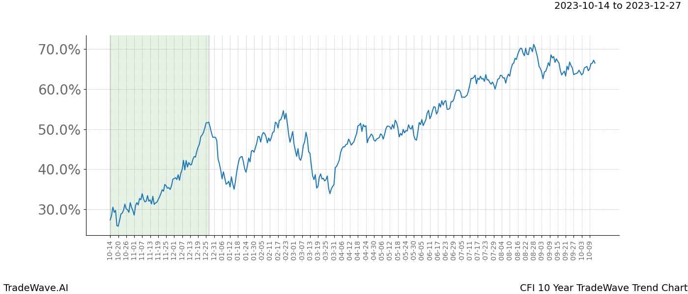 TradeWave Trend Chart CFI shows the average trend of the financial instrument over the past 10 years. Sharp uptrends and downtrends signal a potential TradeWave opportunity