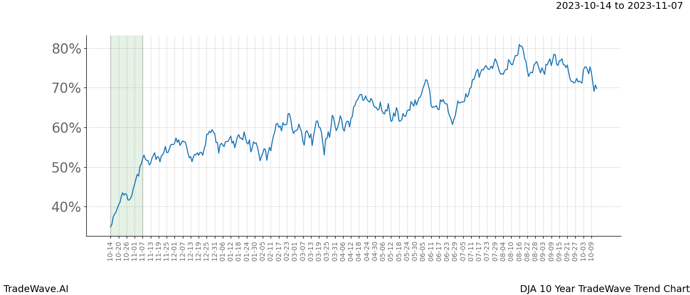 TradeWave Trend Chart DJA shows the average trend of the financial instrument over the past 10 years. Sharp uptrends and downtrends signal a potential TradeWave opportunity