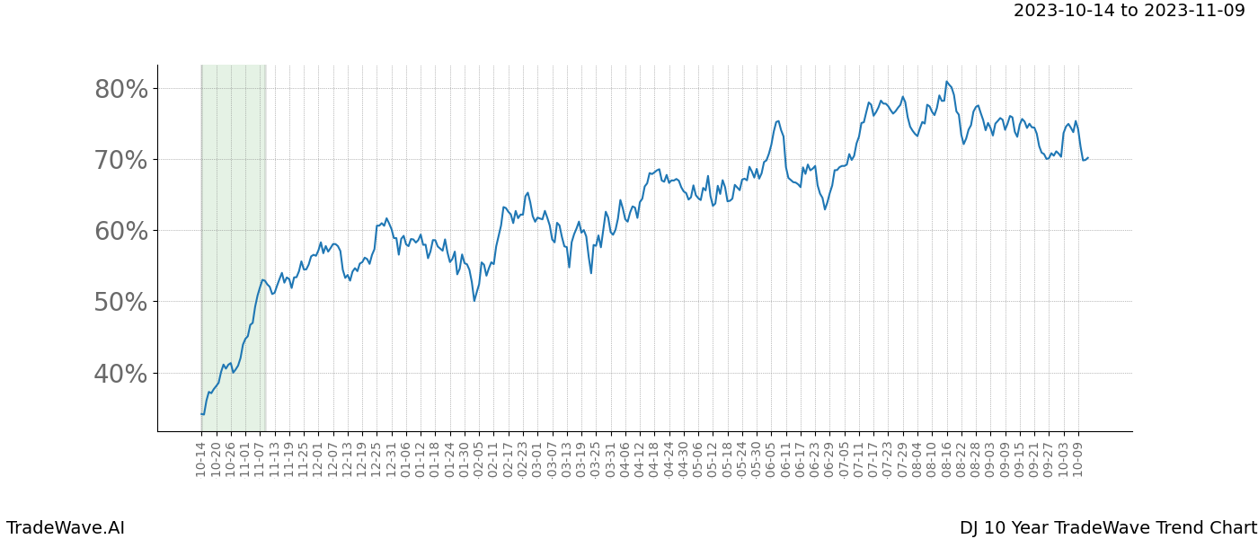 TradeWave Trend Chart DJ shows the average trend of the financial instrument over the past 10 years. Sharp uptrends and downtrends signal a potential TradeWave opportunity