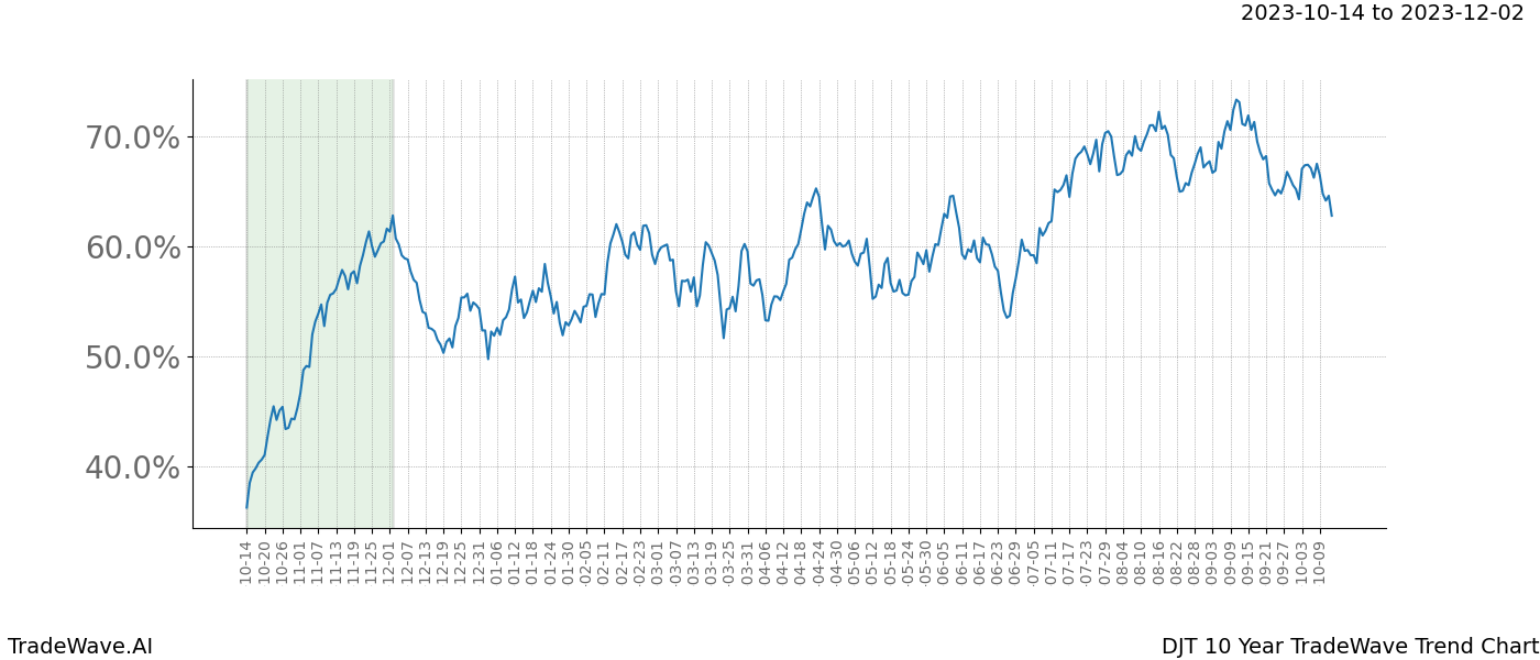 TradeWave Trend Chart DJT shows the average trend of the financial instrument over the past 10 years. Sharp uptrends and downtrends signal a potential TradeWave opportunity