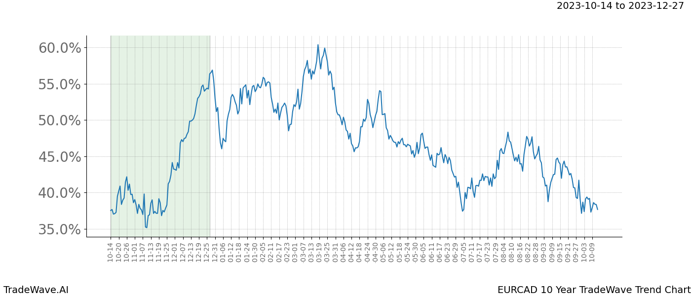 TradeWave Trend Chart EURCAD shows the average trend of the financial instrument over the past 10 years. Sharp uptrends and downtrends signal a potential TradeWave opportunity