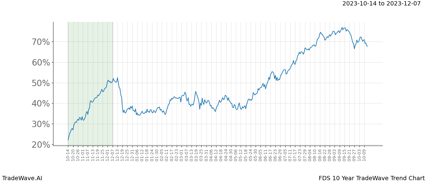 TradeWave Trend Chart FDS shows the average trend of the financial instrument over the past 10 years. Sharp uptrends and downtrends signal a potential TradeWave opportunity