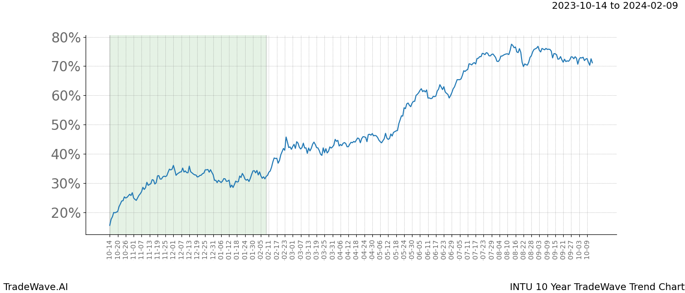 TradeWave Trend Chart INTU shows the average trend of the financial instrument over the past 10 years. Sharp uptrends and downtrends signal a potential TradeWave opportunity