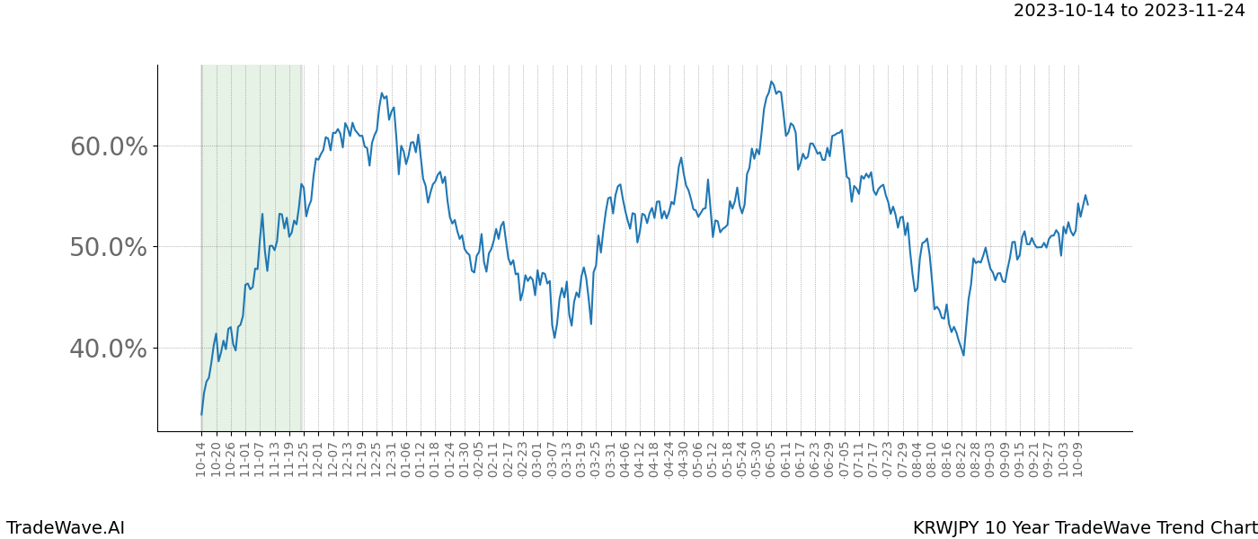 TradeWave Trend Chart KRWJPY shows the average trend of the financial instrument over the past 10 years. Sharp uptrends and downtrends signal a potential TradeWave opportunity