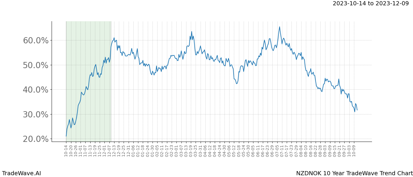 TradeWave Trend Chart NZDNOK shows the average trend of the financial instrument over the past 10 years. Sharp uptrends and downtrends signal a potential TradeWave opportunity