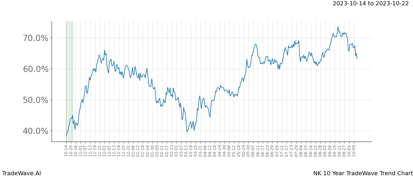 TradeWave Trend Chart NK shows the average trend of the financial instrument over the past 10 years. Sharp uptrends and downtrends signal a potential TradeWave opportunity