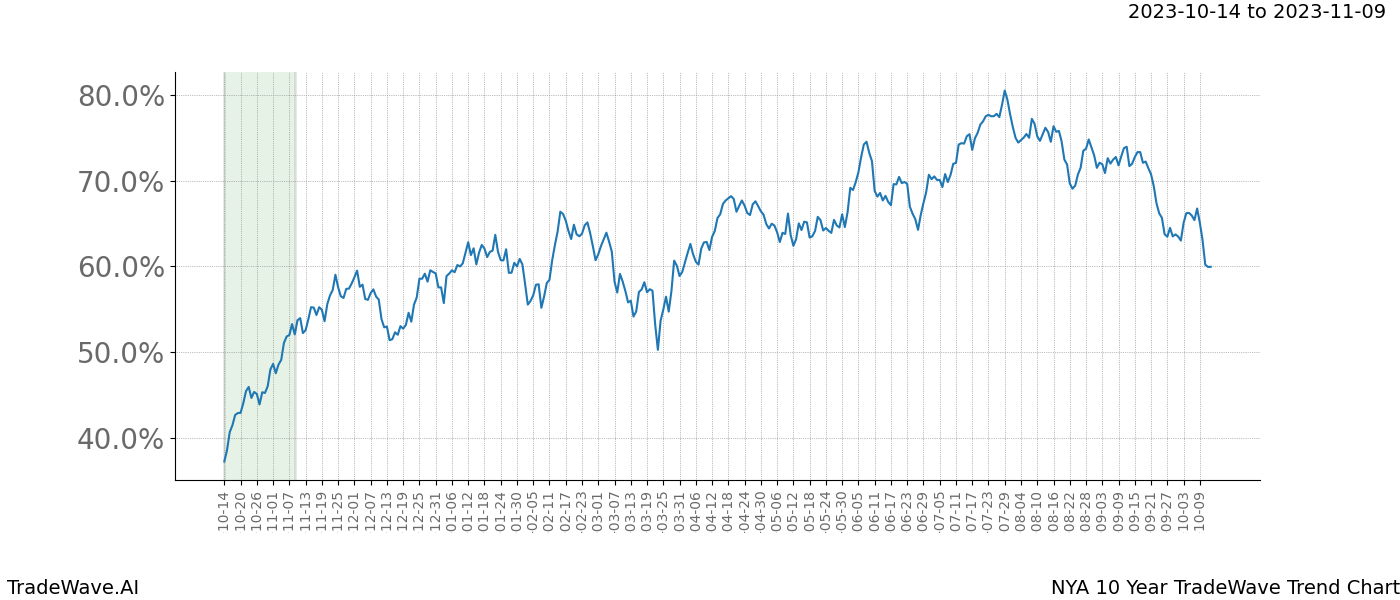 TradeWave Trend Chart NYA shows the average trend of the financial instrument over the past 10 years. Sharp uptrends and downtrends signal a potential TradeWave opportunity