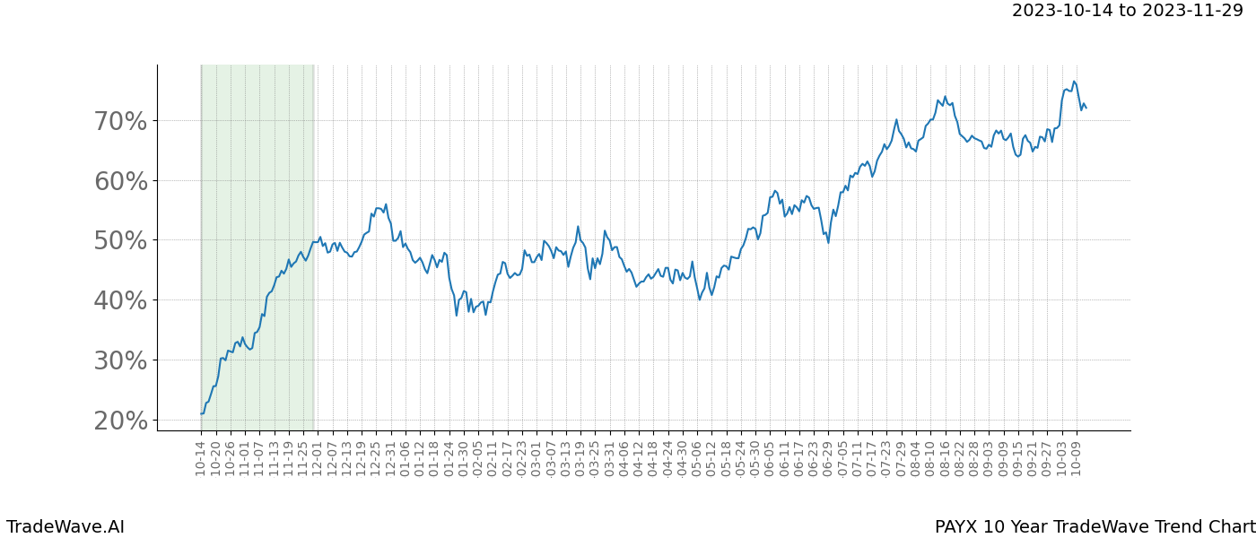 TradeWave Trend Chart PAYX shows the average trend of the financial instrument over the past 10 years. Sharp uptrends and downtrends signal a potential TradeWave opportunity