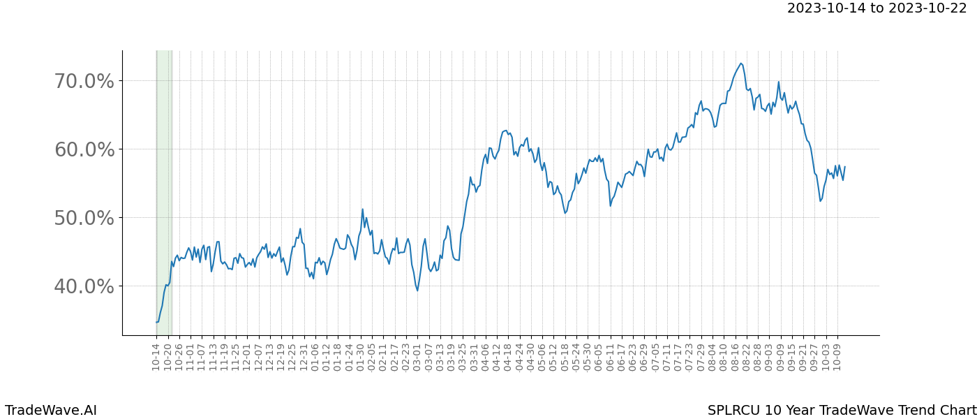 TradeWave Trend Chart SPLRCU shows the average trend of the financial instrument over the past 10 years. Sharp uptrends and downtrends signal a potential TradeWave opportunity