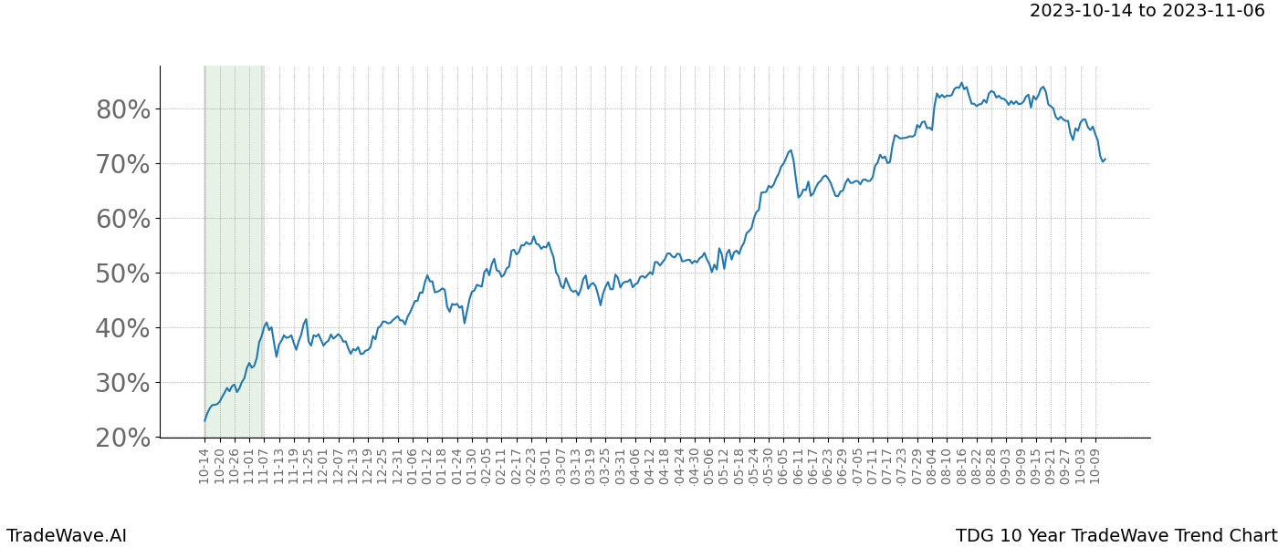 TradeWave Trend Chart TDG shows the average trend of the financial instrument over the past 10 years. Sharp uptrends and downtrends signal a potential TradeWave opportunity