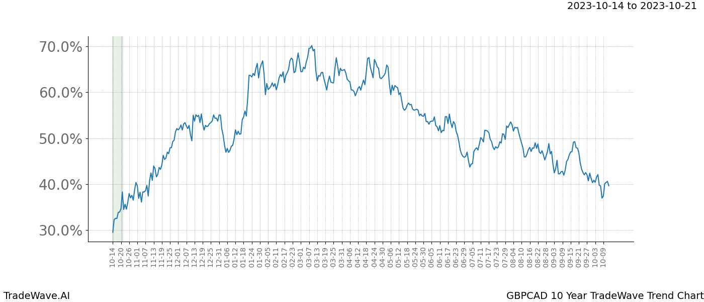 TradeWave Trend Chart GBPCAD shows the average trend of the financial instrument over the past 10 years. Sharp uptrends and downtrends signal a potential TradeWave opportunity