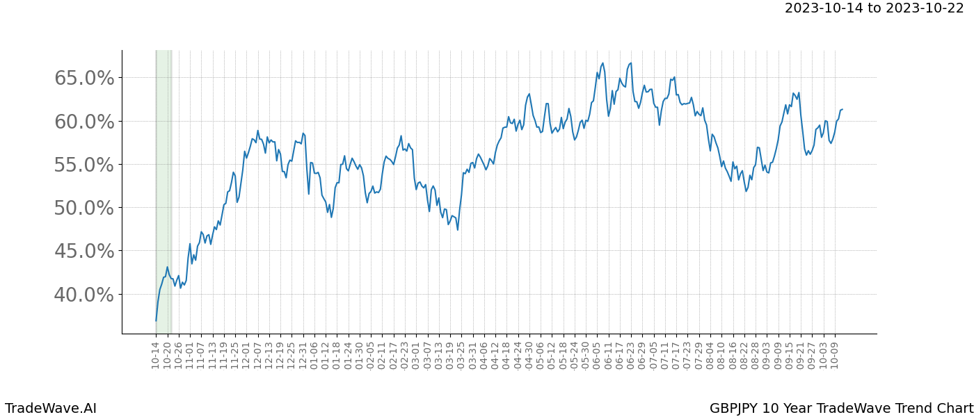 TradeWave Trend Chart GBPJPY shows the average trend of the financial instrument over the past 10 years. Sharp uptrends and downtrends signal a potential TradeWave opportunity