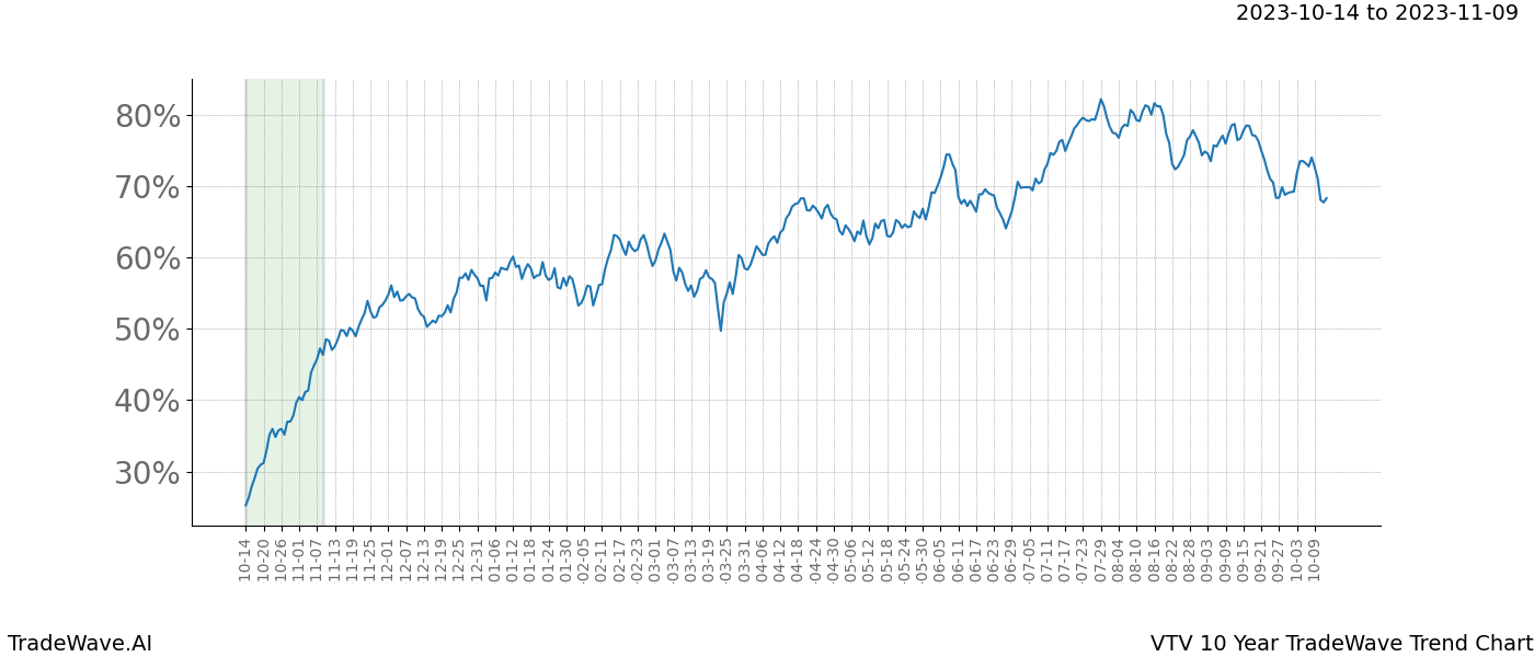 TradeWave Trend Chart VTV shows the average trend of the financial instrument over the past 10 years. Sharp uptrends and downtrends signal a potential TradeWave opportunity