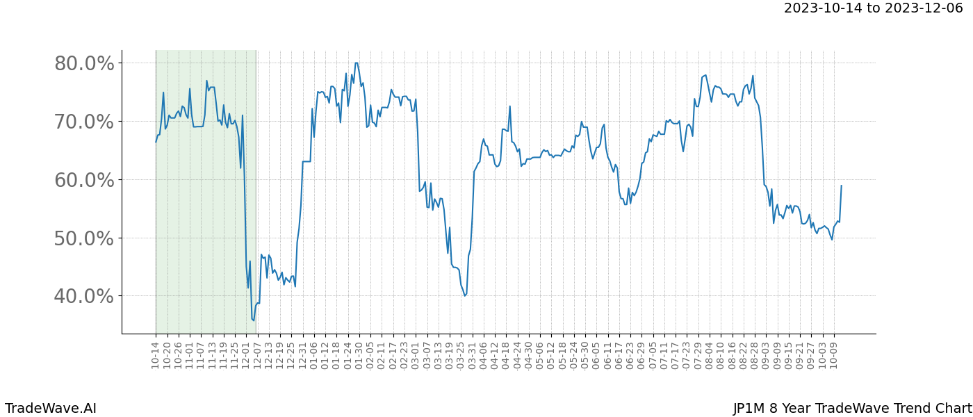 TradeWave Trend Chart JP1M shows the average trend of the financial instrument over the past 8 years. Sharp uptrends and downtrends signal a potential TradeWave opportunity